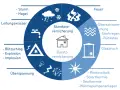 Diagramm zeigt Risiken für die Haus Brandversicherung: Sturm, Feuer, Leitungswasser, Glasbruch, Überspannung und Zusatzversicherungen wie Photovoltaik.