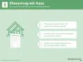 Ehevertrag regelt Hauskauf vor der Ehe. Zugewinngemeinschaft kann Immobilien ausschließen. Wertsteigerung wird bei Scheidung geteilt.