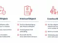 Drei Säulen der Arbeitsunfähigkeit: Berufsunfähigkeit, Arbeitsunfähigkeit und Erwerbsunfähigkeit. Wichtige Infos für deine BU-Hilfe.
