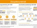 Infos zu Trennungsunterhalt und Geschiedenenunterhalt. Der Anspruch auf Trennungsunterhalt bei getrennt lebenden Ehepartnern ist geregelt.