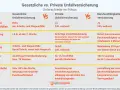 Vergleich: Gesetzliche vs. Private Unfallversicherung. Was ist eine Unfallversicherung? Die private deckt Freizeitunfälle, die gesetzliche nur Arbeits-/Wegeunfälle.