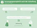Infografik erklärt den Versorgungsausgleich nach der Scheidung: Rentenansprüche werden berechnet und ggf. geteilt. Auch die lebensversicherung kann Teil der Versorgung sein.