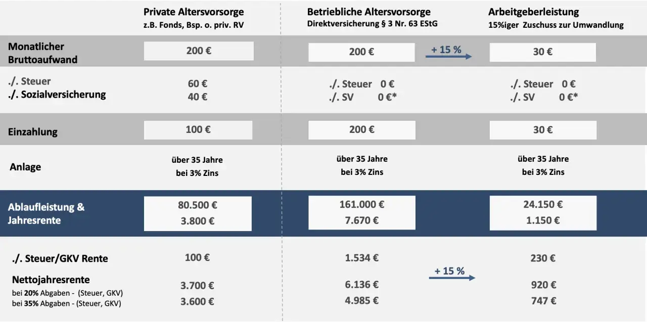 Vergleich Altersvorsorge: Betriebliche Altersvorsorge zahlt ab 35 Jahren Zinsen. Die Auszahlung der betrieblichen Altersrente ist hier ab 35 Jahren bei 3% Zins dargestellt.