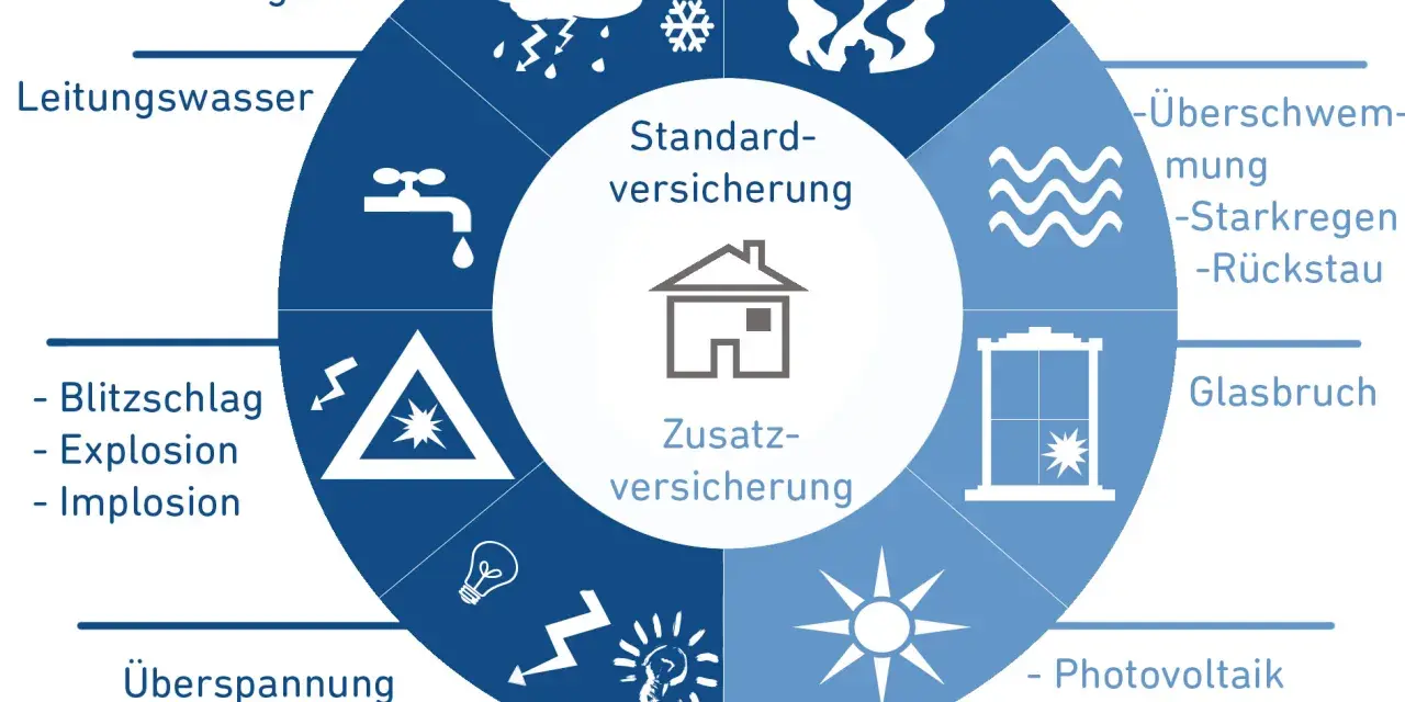 Diagramm zeigt Risiken für die Haus Brandversicherung: Sturm, Feuer, Leitungswasser, Glasbruch, Überspannung und Zusatzversicherungen wie Photovoltaik.