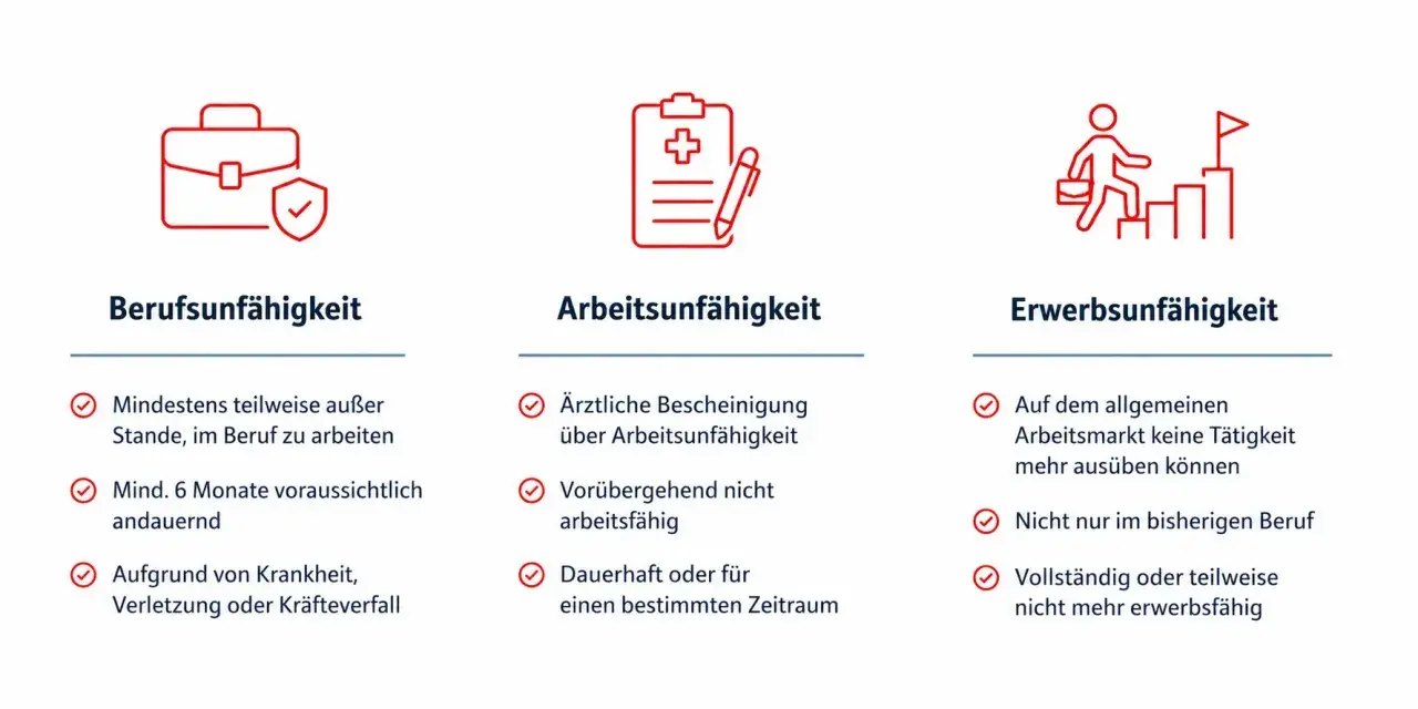 Drei Säulen der Arbeitsunfähigkeit: Berufsunfähigkeit, Arbeitsunfähigkeit und Erwerbsunfähigkeit. Wichtige Infos für deine BU-Hilfe.