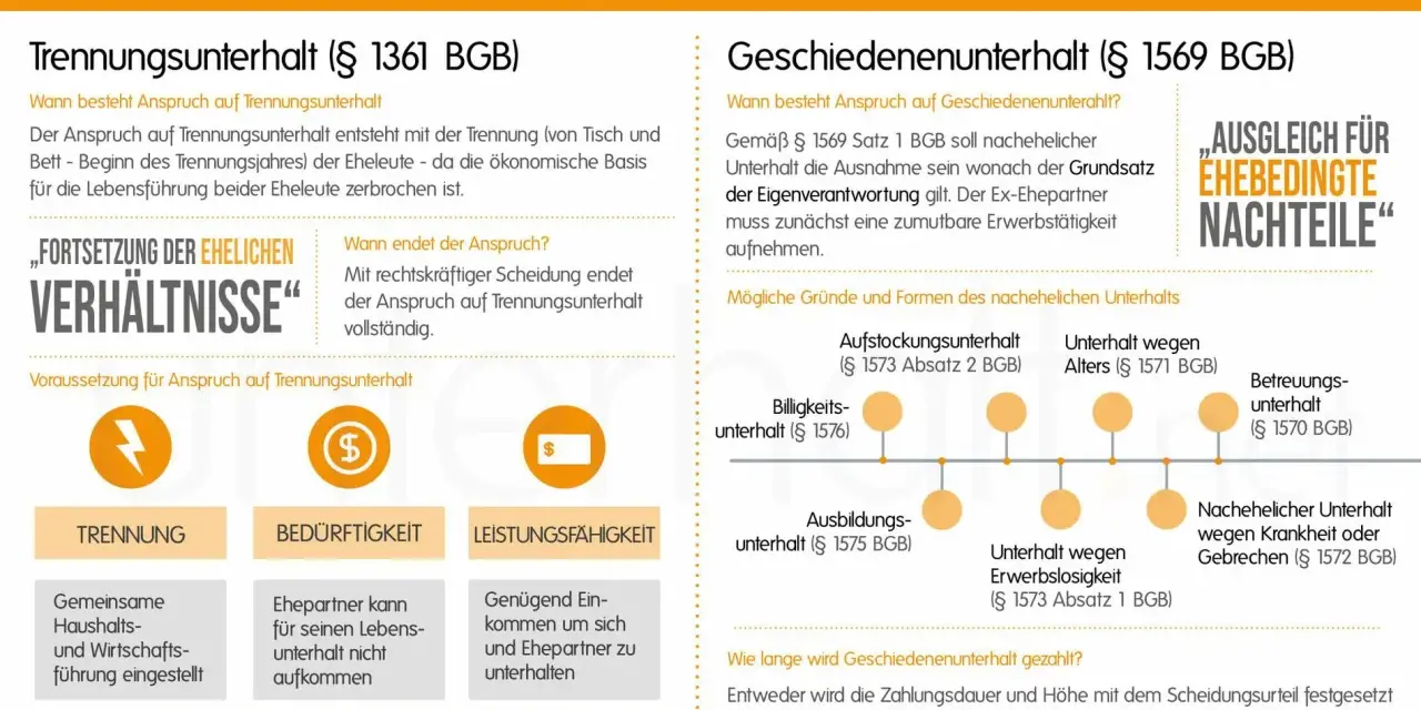 Infos zu Trennungsunterhalt und Geschiedenenunterhalt. Der Anspruch auf Trennungsunterhalt bei getrennt lebenden Ehepartnern ist geregelt.