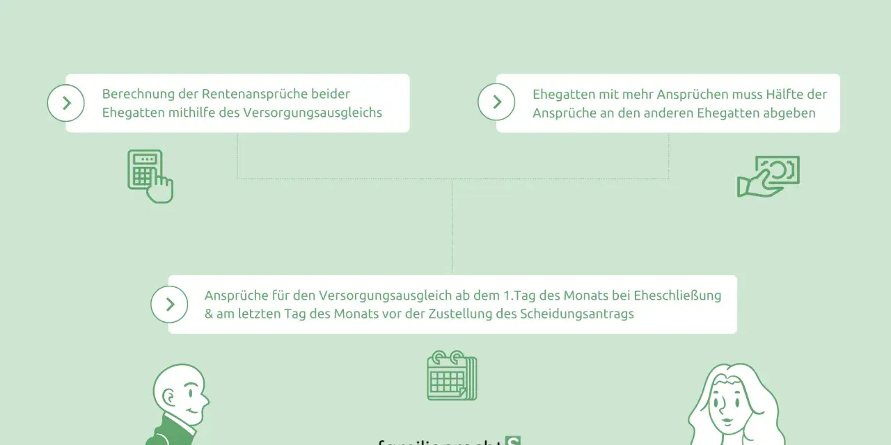 Der schuldrechtliche Versorgungsausgleich regelt die Rentenansprüche nach der Scheidung. Ein Ehegatte gibt die Hälfte seiner Ansprüche ab, wenn er mehr hat.