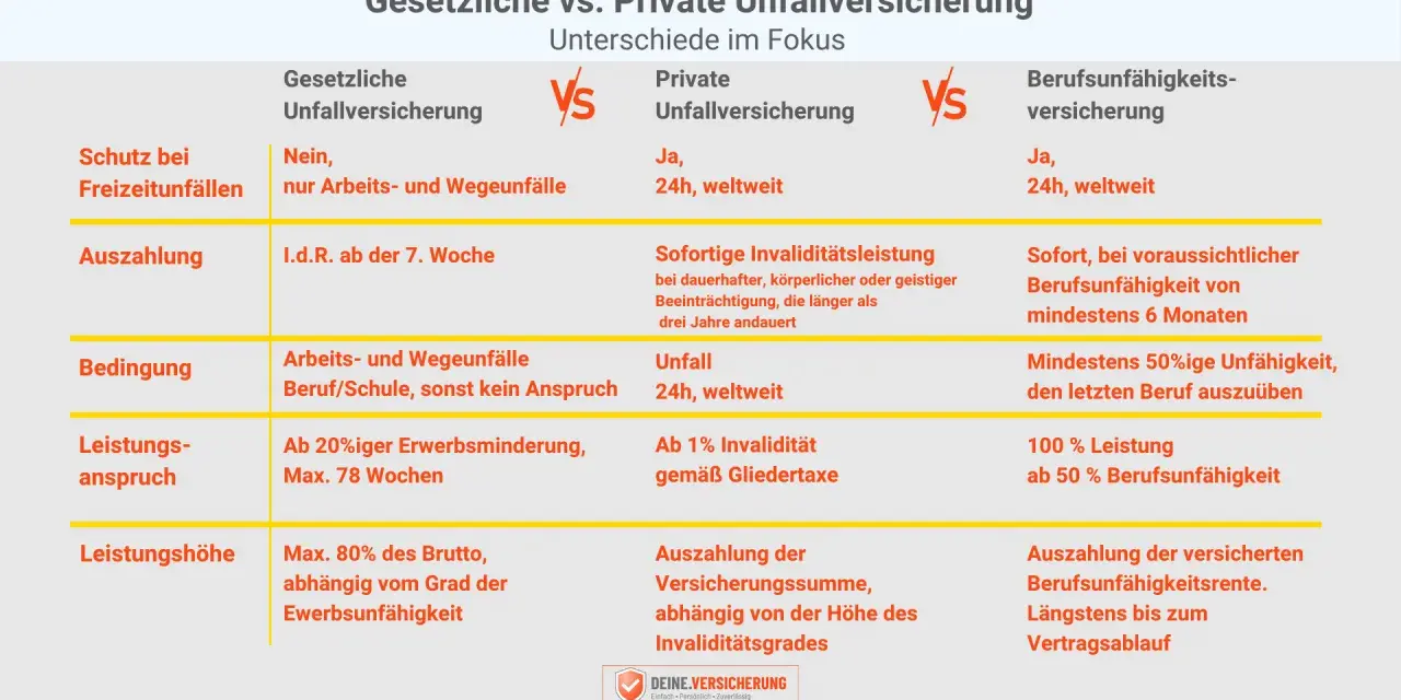 Vergleich: Gesetzliche vs. Private Unfallversicherung. Was ist eine Unfallversicherung? Die private deckt Freizeitunfälle, die gesetzliche nur Arbeits-/Wegeunfälle.