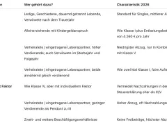 Tabelle zeigt Steuerklassen: I (Singles), II (Alleinerziehende), III/V (Verheiratete, je nach Einkommen), IV (Verheiratete, gleich verdienend). Wichtige Info für welche steuerklasse im trennungsjahr.