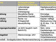 Vergleich von fondsgebundener Renten- und Lebensversicherung: Kapitalwahlrecht bei Lebensversicherung für Auszahlung oder Todesfallschutz.
