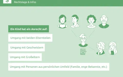 Ein Kind hat ein Recht auf Umgang mit beiden Elternteilen, Geschwistern und Großeltern. Das Bild zeigt schematisch die Familienkontakte, die ein Kind pflegen kann, auch wenn ein muss kind gegen seinen willen zum vater muss.