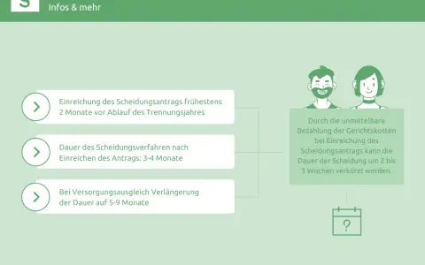 Die Dauer einer Scheidung: Einreichung des Antrags frühestens 2 Monate vor Trennungsjahr. Wie lange dauert Zustellung Scheidungsantrag? 3-4 Monate, mit Versorgungsausgleich 5-9 Monate.
