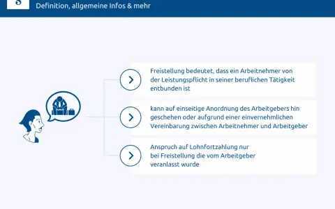 Grafik erklärt den Antrag auf Freistellung bei der Arbeit: Befreiung von der Leistungspflicht, einseitige Anordnung oder Vereinbarung, Lohnfortzahlung.