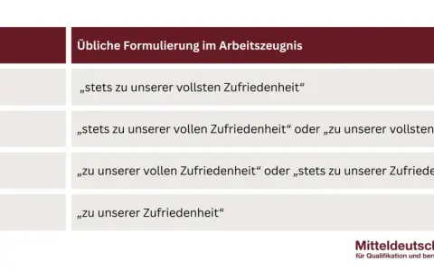 Tabelle: Schulnoten und ihre Formulierungen im Arbeitszeugnis. Von "Sehr gut" bis "Ausreichend" – die Arbeitszeugnis Code Tabelle erklärt.