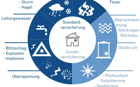 Diagramm zeigt Risiken für die Haus Brandversicherung: Sturm, Feuer, Leitungswasser, Glasbruch, Überspannung und Zusatzversicherungen wie Photovoltaik.