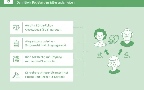 Das Umgangsrecht regelt die zeitliche Regelung des Kontakts zwischen Kind und Eltern. Es ist im BGB verankert.