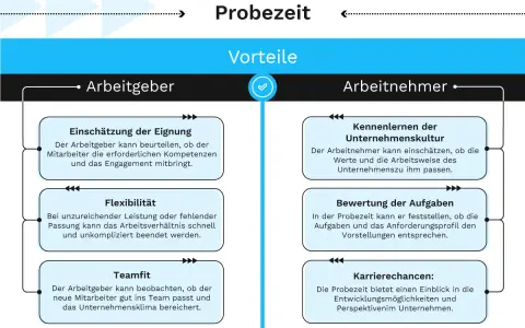 Vorteile der Probezeit bei Wiedereinstellung für Arbeitgeber (Eignung, Flexibilität, Teamfit) und Arbeitnehmer (Kultur, Aufgaben, Karriere).