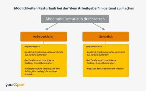 So setzen Sie Ihren Resturlaub durch: außergerichtlich oder gerichtlich. Hier sind die Schritte für Ihre wohlverdienten Urlaubstage.