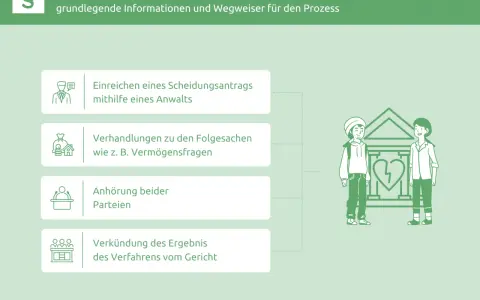 Der Prozess eines Scheidungsverfahrens: Antrag, Verhandlungen, Anhörung und Verkündung. Die Dauer hängt von vielen Faktoren ab.
