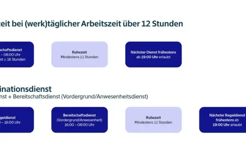 Grafik zeigt Ruhezeiten bei Bereitschaftsdienst und Kombinationsdienst. Gesetzliche Regelung für Ruhezeiten und nächste Dienste.