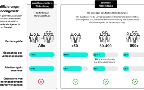 Grafik zeigt Zuschüsse für Weiterbildung. Bei Schwerbehinderung gibt es vollen Lohnausgleich für Teilzeit.