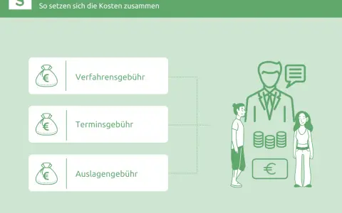 Scheidungskosten: Verfahrens-, Termin- und Auslagengebühr. Ein guter Scheidungsanwalt erklärt die Kosten transparent.