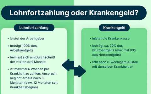 Vergleich von Lohnfortzahlung (100% Lohn) und Krankengeld (ca. 70%) bei Krankheit. Nach 6 Wochen greift Krankengeld.