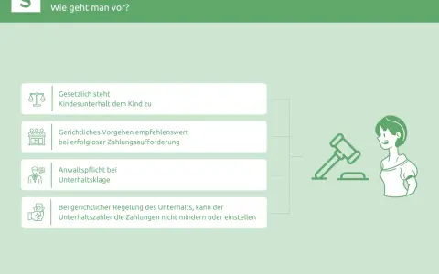 Infografik erklärt, wie man Unterhalt einklagt. Kindesunterhalt steht dem Kind zu. Bei Nichtzahlung ist gerichtliches Vorgehen ratsam. Ein Musterschreiben Unterhalt kostenlos kann hier helfen.