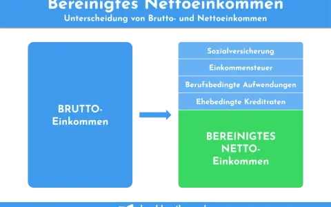 Grafik erklärt, wie aus Bruttoeinkommen durch Abzug von Sozialversicherung, Einkommensteuer, berufsbedingten Aufwendungen und ehebedingten Kreditraten das bereinigte Nettoeinkommen entsteht.