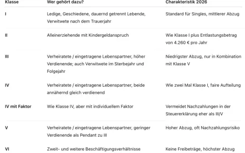 Tabelle zeigt Steuerklassen: I (Singles), II (Alleinerziehende), III/V (Verheiratete, je nach Einkommen), IV (Verheiratete, gleich verdienend). Wichtige Info für welche steuerklasse im trennungsjahr.