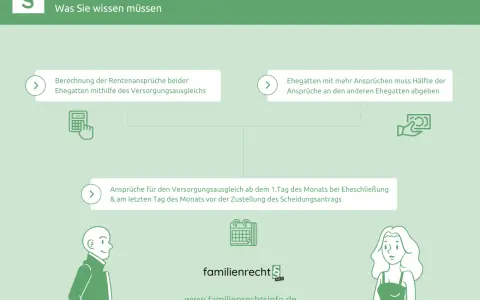 Der schuldrechtliche Versorgungsausgleich regelt die Rentenansprüche nach der Scheidung. Ein Ehegatte gibt die Hälfte seiner Ansprüche ab, wenn er mehr hat.