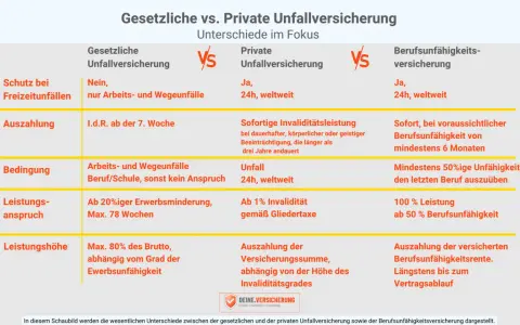 Vergleich: Gesetzliche vs. Private Unfallversicherung. Was ist eine Unfallversicherung? Die private deckt Freizeitunfälle, die gesetzliche nur Arbeits-/Wegeunfälle.