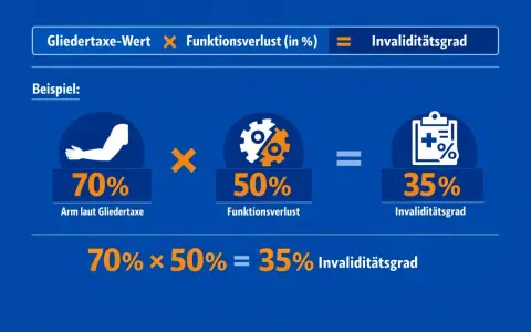 Beispiel zur Unfallversicherung Auszahlung nach Gutachten: 70% Gliedertaxe-Wert mal 50% Funktionsverlust ergeben 35% Invaliditätsgrad.