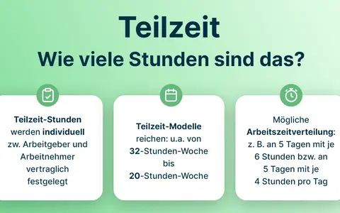 Teilzeit: Wie viele Stunden sind das? Individuell festgelegt, Modelle reichen von 32 bis 20 Stunden/Woche. Arbeitszeitverteilung flexibel, z.B. 5 Tage à 6 Std. oder 5 Tage à 4 Std.
