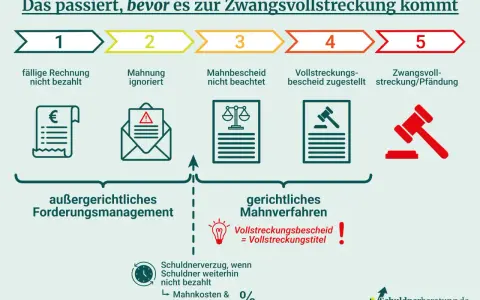 Der Prozess vor der Zwangsvollstreckung: von der Rechnung bis zum Vollstreckungstitel, der als Vollstreckungstitel dient.