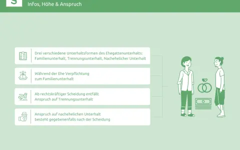 Ehegattenunterhalt in Deutschland: Infos zu Familienunterhalt, Trennungsunterhalt und nachehelichem Unterhalt. Nach Scheidung kann Anspruch auf nachehelichen Unterhalt bestehen.