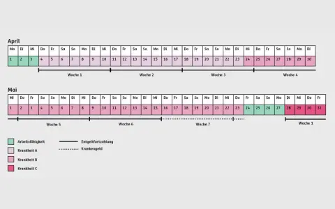 Kalender zeigt Arbeitsunfähigkeit (grün) und Entgeltfortzahlung/Krankengeld (blau/gepunktet) für April/Mai. Wichtig für die Lohnfortzahlung bei Arbeitsunfall.