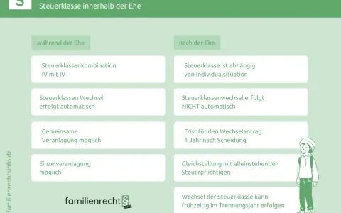 Steuerklassen nach Scheidung: Während der Ehe IV/IV, nach der Ehe individuell. Trennungsmeldung ans Finanzamt wichtig.