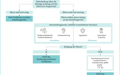 Flussdiagramm zeigt, was ist Sorgerecht: Nach Trennung der Eltern, Einigung oder Antrag beim Familiengericht. Hilfe durch Verfahrensbeistand, Kindesanhörung, Jugendamt, Gutachter.
