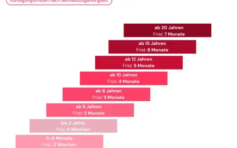Kündigungsfristen nach Betriebszugehörigkeit: ab 10 Jahren Frist 4 Monate. Die Grafik zeigt, wie sich die Kündigungsfristen mit der Dauer der Betriebszugehörigkeit verlängern.