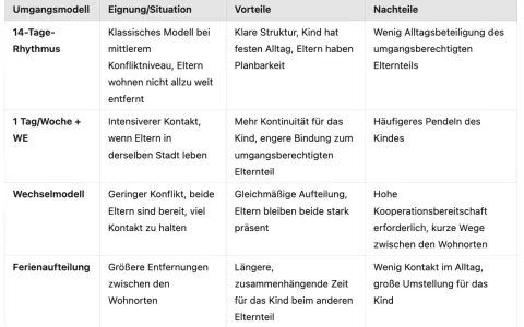 Tabelle vergleicht Umgangsmodelle für Kinder nach Trennung, z.B. 14-Tage-Rhythmus. Wichtige Infos für den Umgangsregelung-Gericht.