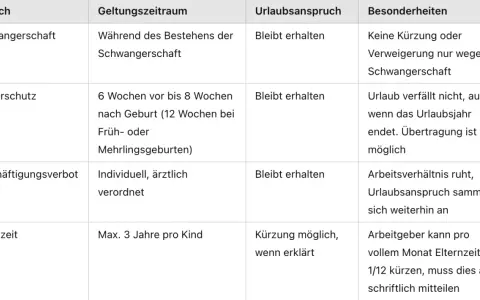 Tabelle zeigt, dass der Urlaubsanspruch bei Schwangerschaft, Mutterschutz und Beschäftigungsverbot erhalten bleibt.