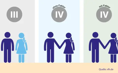 Vergleich von Steuerklassen: III, IV ohne Faktor und IV mit Faktor für Paare.