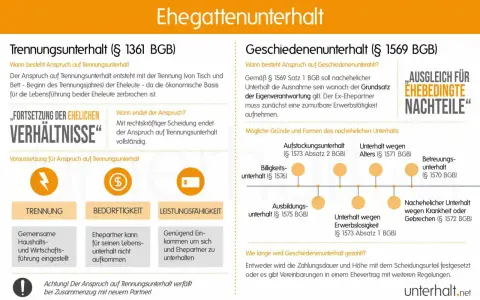 Ehegattenunterhalt: Trennungsunterhalt bei Bedürftigkeit und Leistungsfähigkeit, Geschiedenenunterhalt als Ausgleich für ehebedingte Nachteile. Manchmal muss man Unterhalt zahlen.