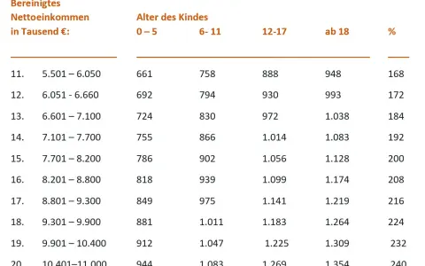 Tabelle zeigt unterhaltsrelevantes Einkommen für Kindesunterhalt, gestaffelt nach Einkommen und Alter des Kindes.