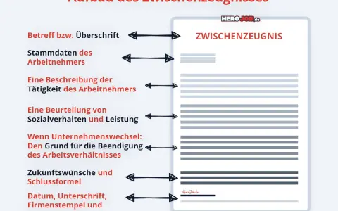 Aufbau eines Zwischenzeugnis Musters: Betreff, Stammdaten, Tätigkeitsbeschreibung, Beurteilung, Grund für Beendigung, Schlussformel, Datum & Unterschrift.