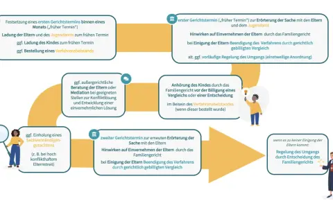 Der Prozess vor dem Familiengericht: Von der Terminfindung über Einigung bis zur Regelung des Umgangs. Richtiges Verhalten ist hier entscheidend.
