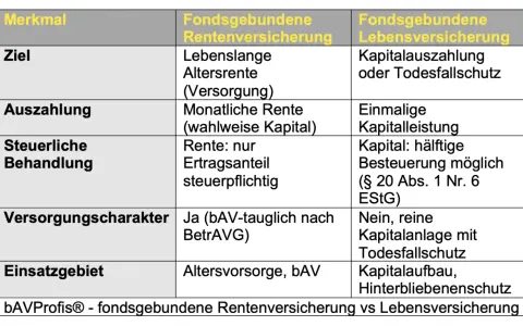 Vergleich von fondsgebundener Renten- und Lebensversicherung: Kapitalwahlrecht bei Lebensversicherung für Auszahlung oder Todesfallschutz.