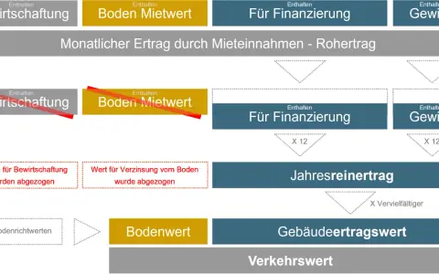 Diagramm zeigt Berechnung von Erträgen. Es vergleicht Bodenwert und Sachwert für den zugewinnausgleich.