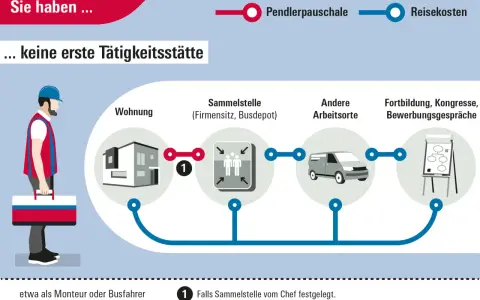 Grafik zeigt Weg von Wohnung zur Sammelstelle, anderen Arbeitsorten oder Fortbildung. Kilometergelderstattung Arbeitnehmer wird hier erklärt.